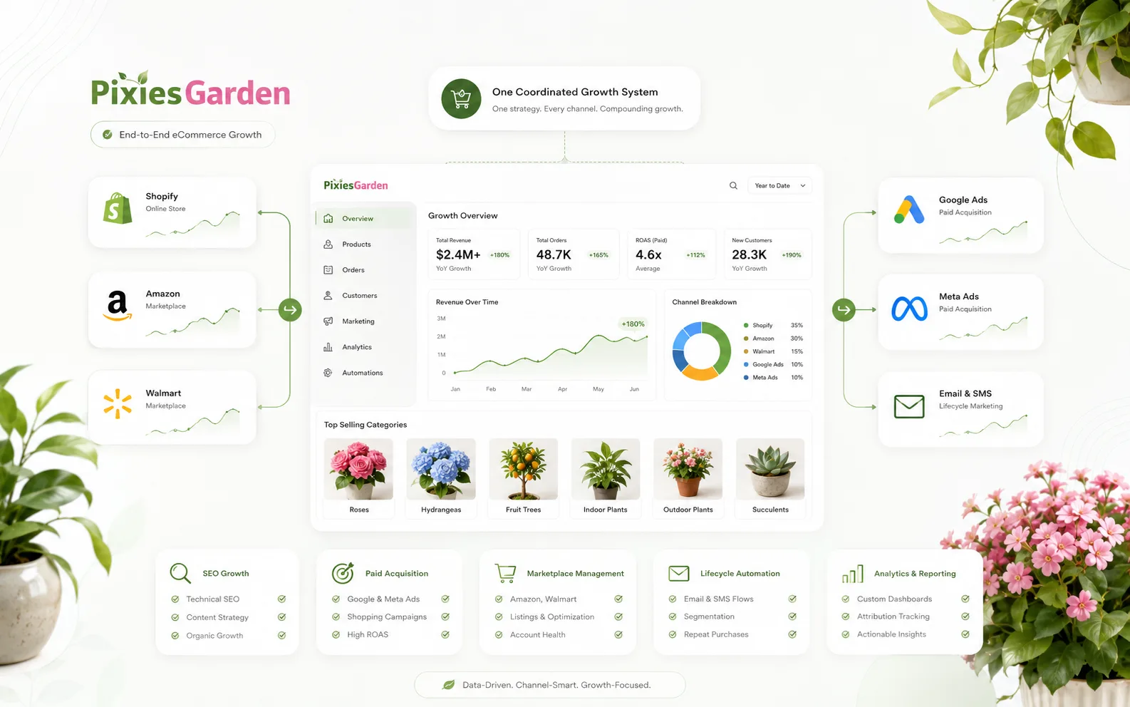Pixies Garden ecommerce product and marketplace growth interface