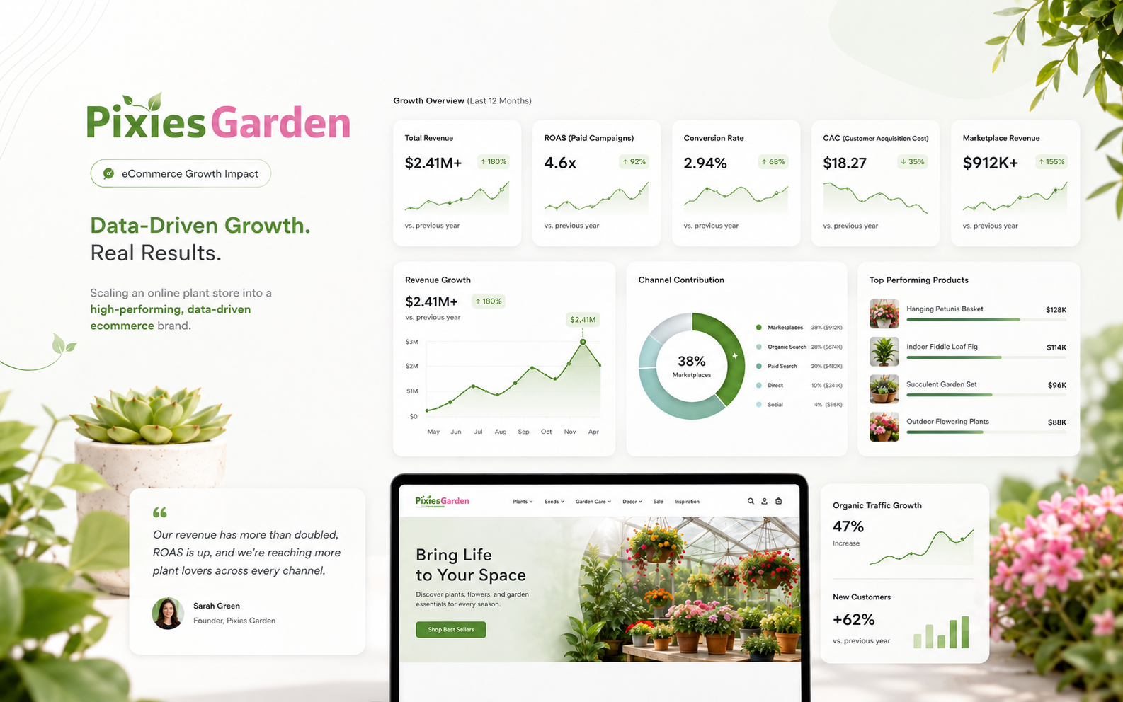 Pixies Garden measurable ecommerce business outcomes